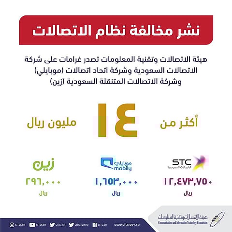 "الاتصالات" تغرّم "زين" و"موبايلي" و"stc" أكثر من (14) مليون ريال