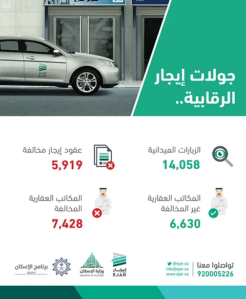 "إيجار" ينفّذ أكثر من 14 ألف جولة رقابية ويضبط عدداً من المخالفات