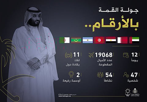 12 يوماً و19 ألف ميل.. "الخارجية" تبلور بالأرقام جولات ولي العهد وسطوعه بقمة الـ20