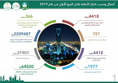 في 3 أشهر.. أمانة الرياض تزيل 2.2 مليون م3 من مخلفات البناء والهدم