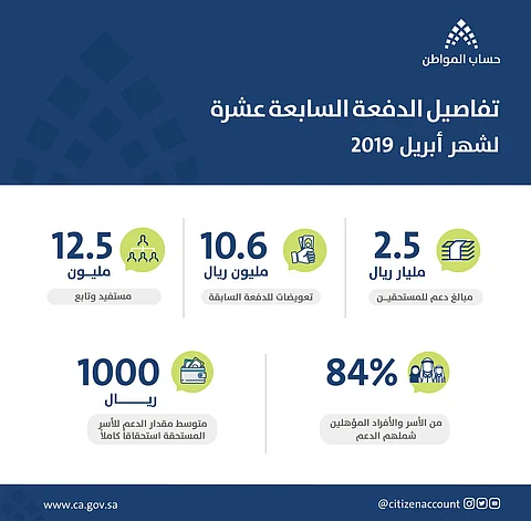 "حساب المواطن": 2.5 مليار ريال لمستفيدي الدفعة السابعة عشرة