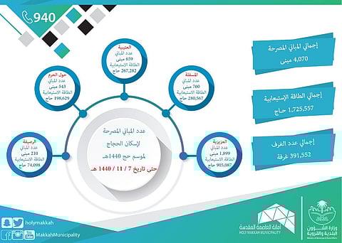 "أمانة مكة": 4070 مبنى لإسكان الحجيج في 5 مناطق بالعاصمة المقدسة