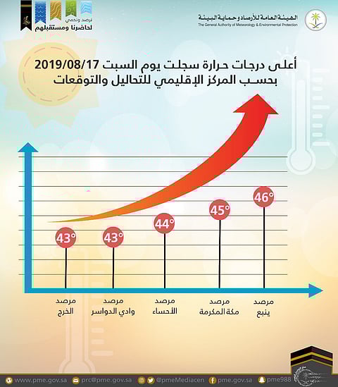 وصلت إلى 46.. ينبع تسجّل أعلى درجات الحرارة في المملكة اليوم