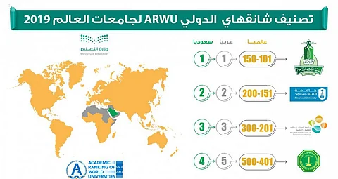 جامعتان سعوديتان تدخلان قائمة أفضل 200 جامعة على مستوى العالم في تصنيف شانغهاي الدولي