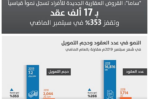 "ساما": نمو قياسي في القروض العقارية الجديدة بـ17 ألف عقد في سبتمبر