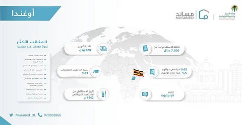 "مُساند": تكلفة استقدام العاملات المنزليات من أوغندا 7 آلاف ريال