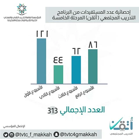 الكلية التقنية للبنات بمكة تختتم برنامج "أتقن" بمرحلته الخامسة