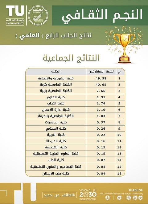 "الشريعة والأنظمة" تتفوق على كليات جامعة الطائف في مسابقة "النجم الثقافي"
