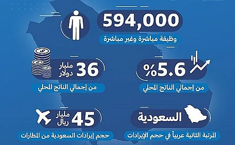 "الطيران المدني" يحتفي باليوم العالمي للطيران المدني وسط إنجازات غير مسبوقة