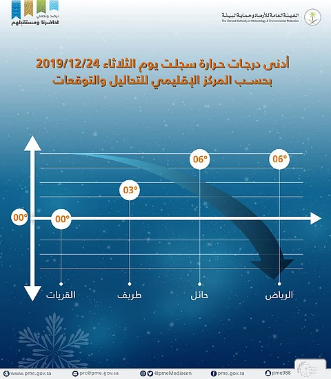 هذه المدن سجلت أدنى درجات حرارة بالمملكة اليوم.. الرياض "6"