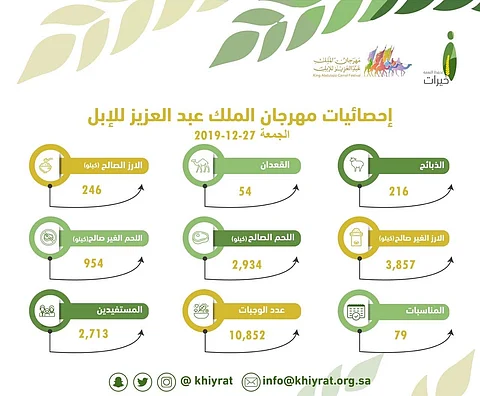 من "مهرجان الإبل".. "خيرات" توزّع فائض أطعمة على 2700 مستفيد