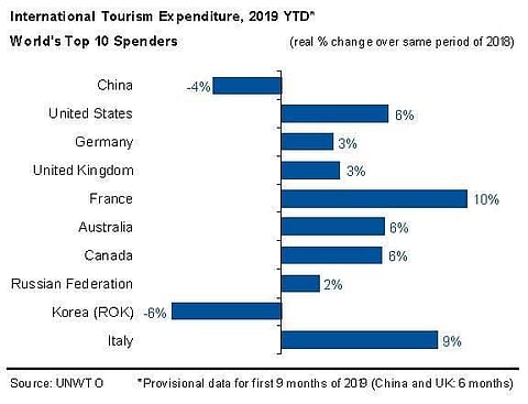 مفاجأة.. "التنين الصيني" يغزو العالم بإنفاق 277 مليار دولار على السياحة