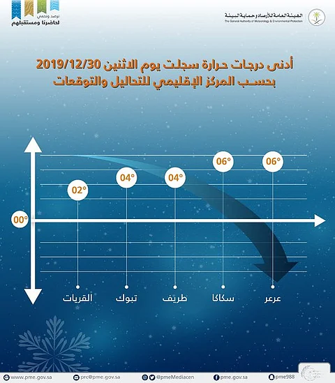 2 .. هذه أدنى درجة حرارة سُجِّلت اليوم بالمملكة