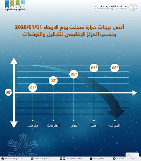 1 .. هذه المدينة سجّلت أدنى درجة حرارة بالمملكة اليوم