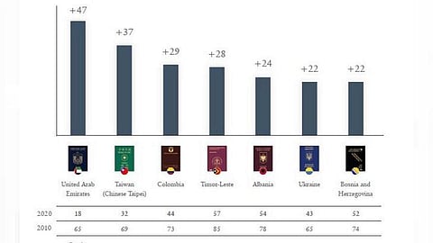 بالفيديو الجواز "الإمبراطوري" يتصدر العالم والسعودي يتقدم للمركز 59