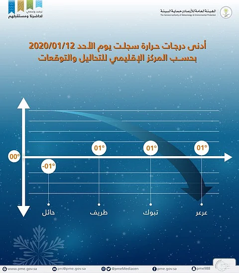 دون الصفر.. حائل تسجّل أدنى درجة حرارة صباح اليوم