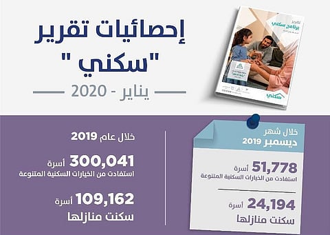 "سكني" يصدر تقريره الختامي لعام 2019م.. ويكشف عن استهدافه 300 ألف أسرة سعودية في 2020