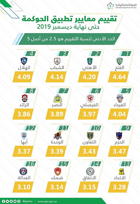 أندية الدوري تحقق نقاط الحوكمة.. وهيئة الرياضة: يستحقون الدعم