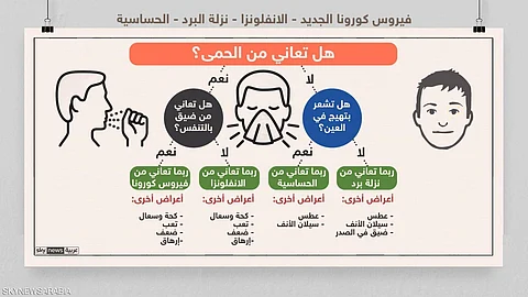 أنفلونزا أم كورونا؟.. 3 أعراض حاسمة تكشف الفرق