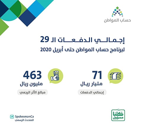 حساب المواطن يودع 2.3 مليار ريال مخصص دعم أبريل.. 71 مليارًا إجمالي الدفعات