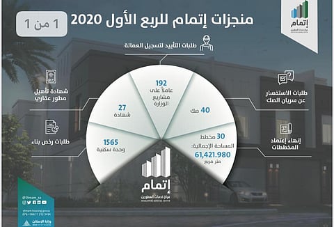 "إتمام" ينهي الربع الأول من 2020 باعتماد 30 مخططاً سكنياً بمناطق السعودية