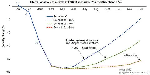 "السياحة العالمية": 3 سيناريوهات لفتح الحدود والسفر وهذه مواعيدها