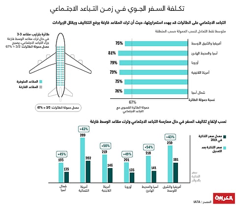 بالأرقام.. شاهد أسعار تذاكر الطيران ما بعد كورونا؟!