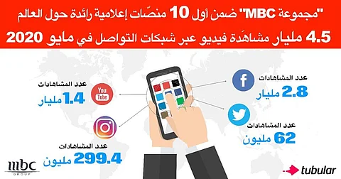 "MBC" ضِمن المنصات الإعلامية الـ10 الأكثر مشاهدةً عالميًّا لمحتوى الفيديو عبر شبكات التواصل