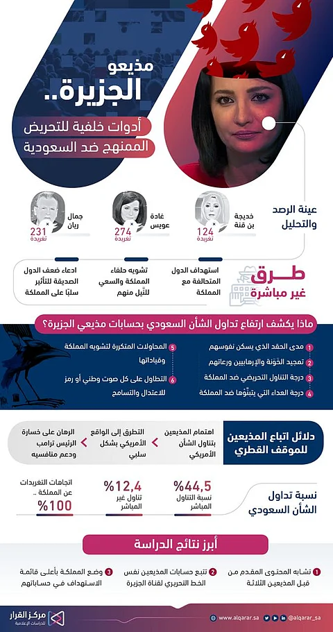 دراسة ترصد أداء مذيعي "الجزيرة" على "تويتر": حقد على السعودية وتمجيد للخونة