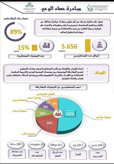 "مساعي النسائية" تنهي مبادرة "حصاد الوعي"