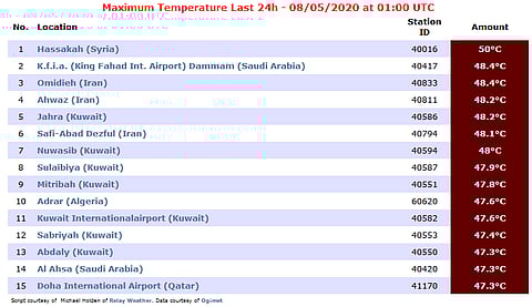 المسند: الدمام تسجل ثاني أعلى درجة حرارة بالعالم .. الصدارة لمدينة عربية