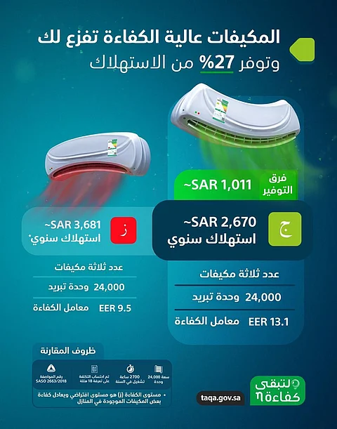 المركز السعودي للطاقة: 27% نسبة توفير المكيفات عالية الكفاءة سنويًا