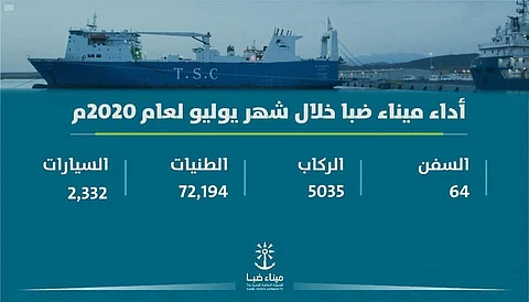 في يوليو.. ميناء ضبا يسجل دخول 64 سفينة تجارية