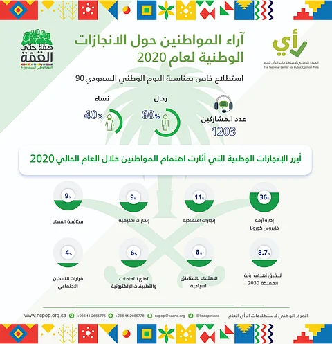 استطلاع  رأي: 30% من المواطنين يفضلون الاحتفال مع الأقارب باليوم الوطني