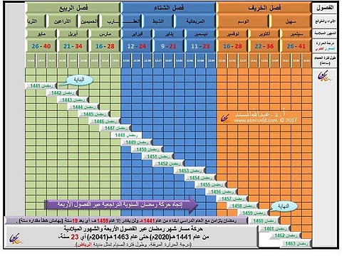"المسند": مقترح الدراسة عن بُعد في رمضان سيكون حلاً مثاليًّا لتجاوز الكثير من السلبيات
