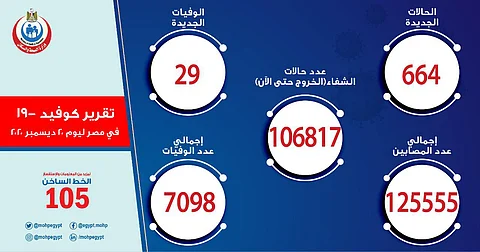 قفزة كبيرة .. مصر تسجل 664 إصابة جديدة بكورونا و 29 حالة وفاة