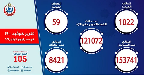 مصر تسجل 1022 إصابة جديدة بفيروس كورونا و59 حالة وفاة