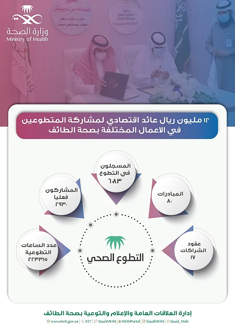 بالأرقام.. "الصحة" تكشف القيمة الاقتصادية للتطوع في 2020 بالطائف