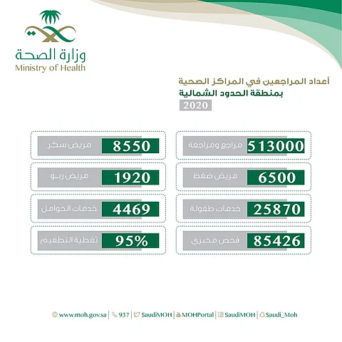 خلال 2020.. أكثر من 500 ألف مستفيد من خدمات مراكز الرعاية الصحية الأولية بالشمالية