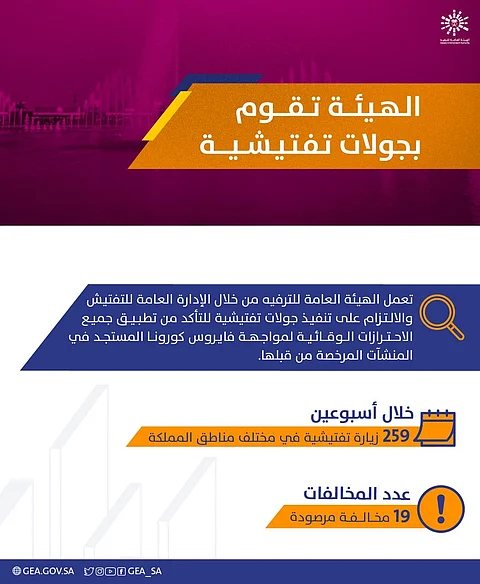 للتأكد من احترازات كورونا.. "الترفيه": 295 زيارة تفتيشية ترصد 19 مخالفة