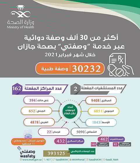 "صحة جازان": صرف أكثر من 30 ألف وصفة طبية خلال شهر