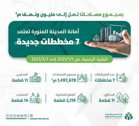 "أمانة المدينة" تعتمد 7 مخططات جديدة بمجموع مساحات مليونًا ونصف م2