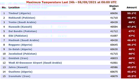 مدينة سعودية سجلت ثالث أعلى درجة حرارة بالعالم.. المسند: الـ7 أيضًا سعودية