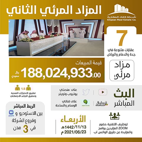 إتقان العقارية تعلن نجاح المزاد المرئي الثاني على مستوى المملكة وبمبيعات قاربت الـ 200 مليون ريال