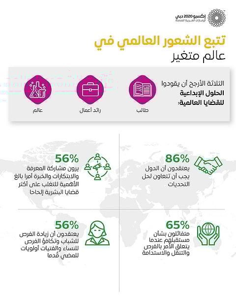 استطلاع بمشاركة الآلاف من 24 دولة: 9 من كل 10 يرون التعاون الدولي أمراً بالغ الأهمية