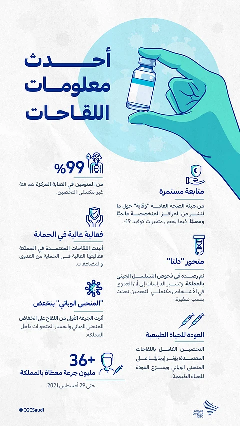 كورونا في السعودية.. 99% من المنومين بالعناية المركزة غير مكتملي التحصين