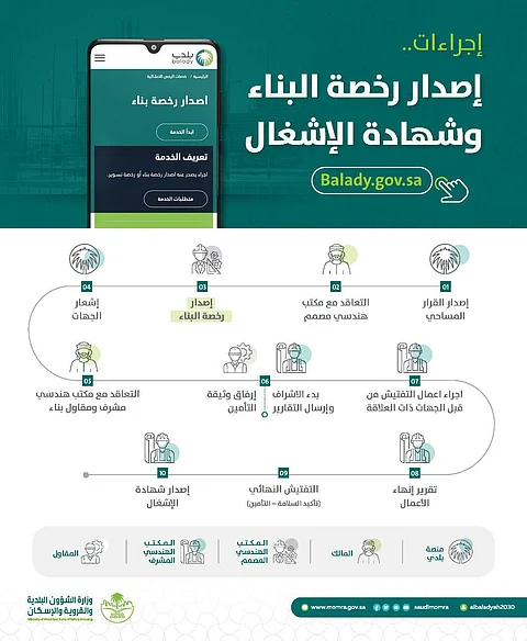 حددتها "الإسكان".. 10 خطوات لإصدار رخصة البناء تعرف عليها