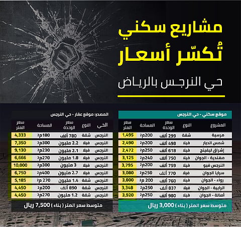مشاريع "سكني" تكسر أسعار حي النرجس شمال الرياض
