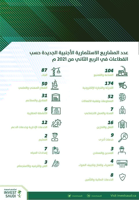 "الاستثمار" تكشف عن إصدار 174 ترخيصًا لقطاع التجزئة والتجارة الإلكترونية