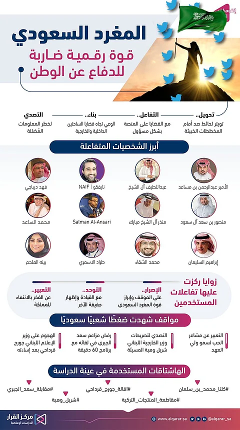 دراسة حديثة: المغرد السعودي قوة ضاربة تتصدى لأعداء الوطن